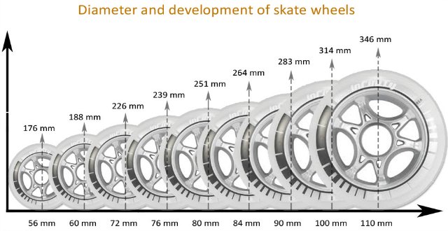 diameter_and_development_of_skate_wheels